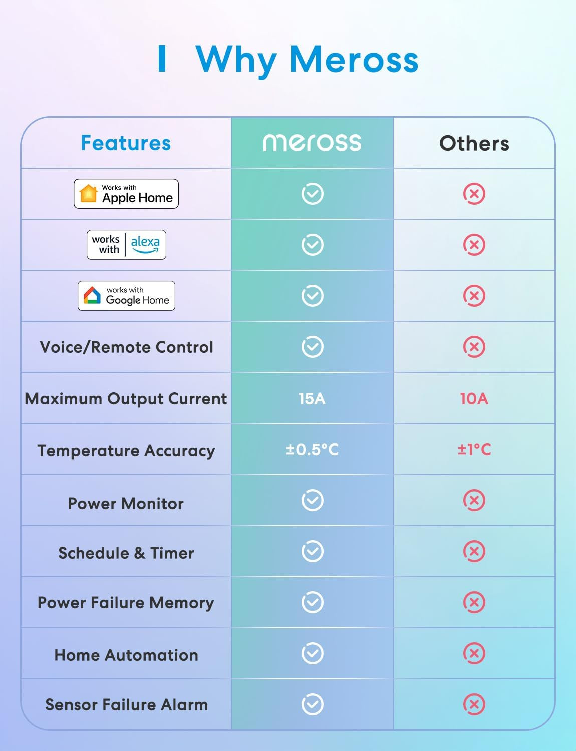 Smart Temperature Controller-Apple Homekit Support, 15A 1800W | Work with Alexa,