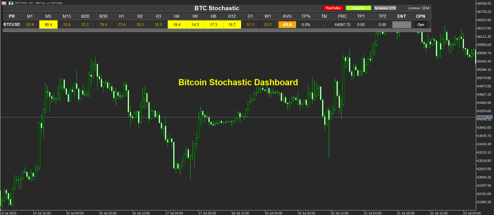 📈 BTC Stochastic Dashboard for MT5 📈 - 👀 1 year License 👀