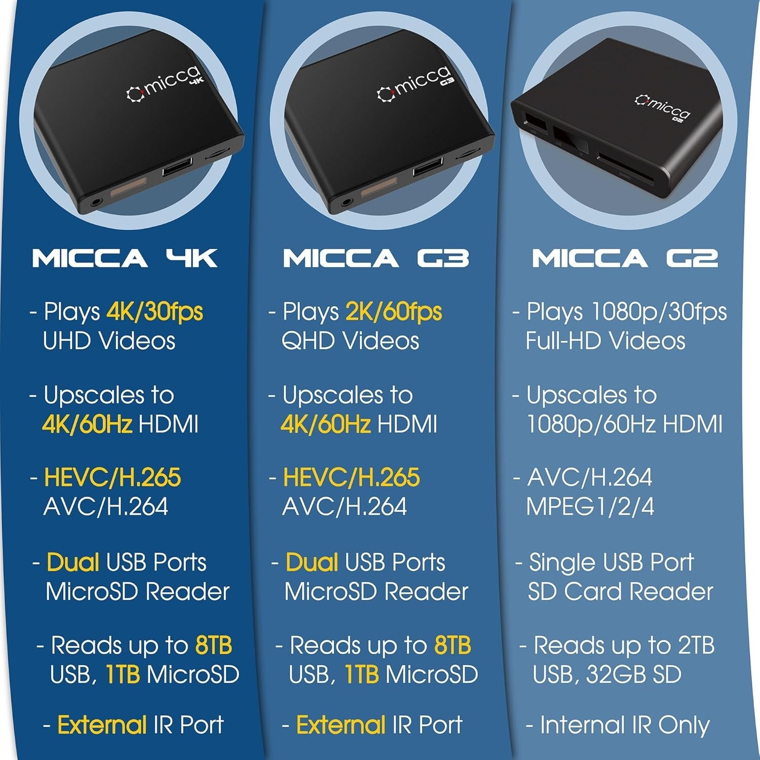 4K Ultra-HD Digital Player for USB & MicroSD