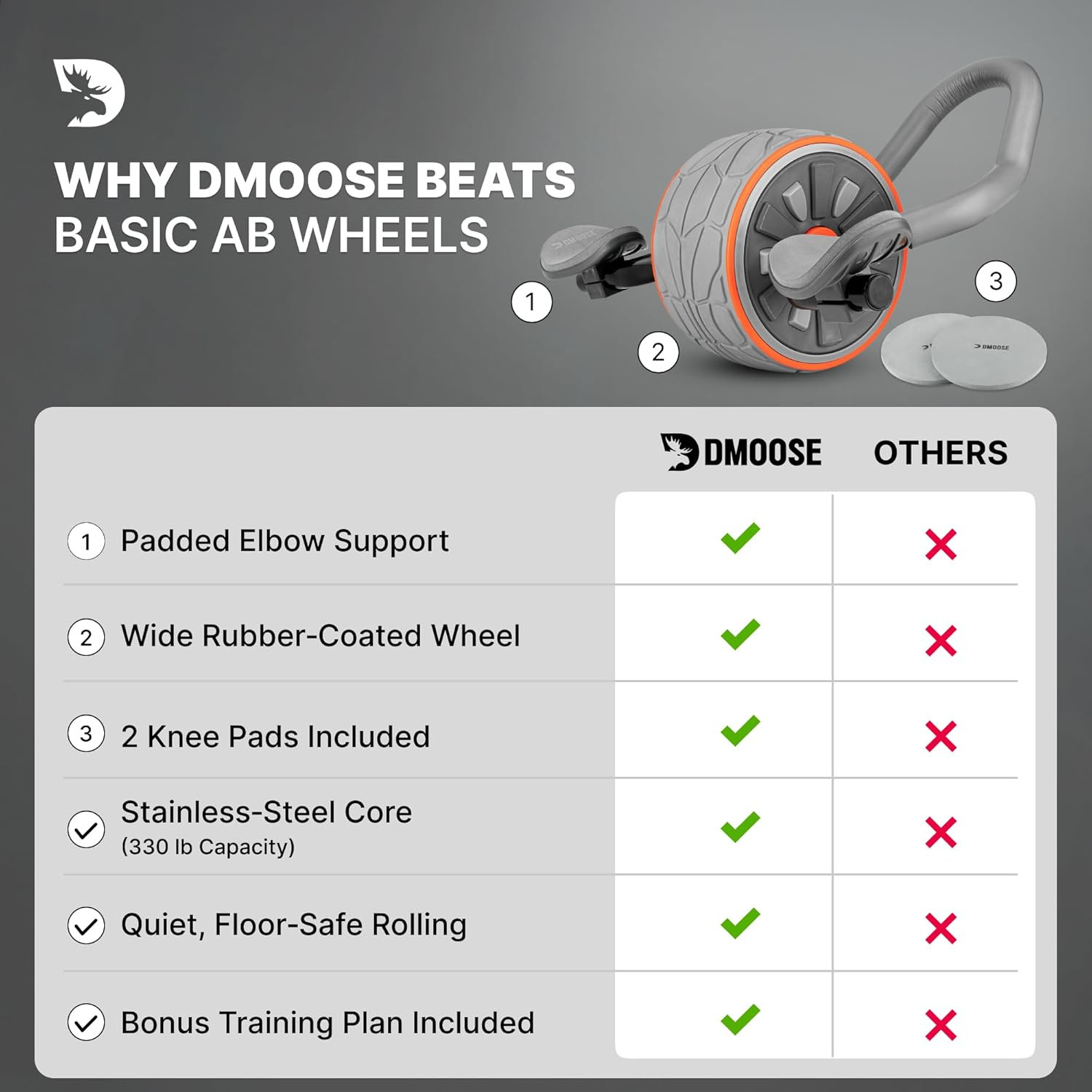 Ab Roller Wheel with Elbow Support & 2 Knee Pads - Abdominal Exercise Trainer fo