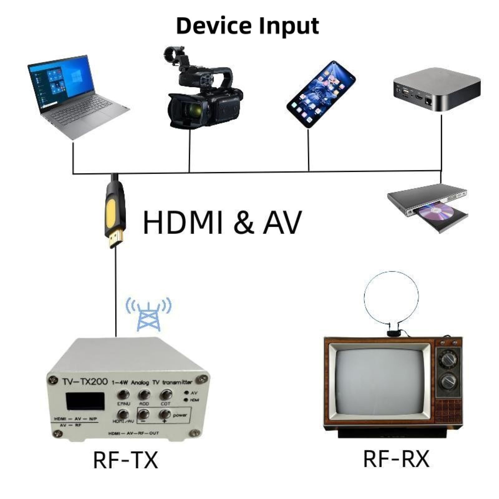 1Pc TV-TX200 VHF UHF Analog TV Transmitter HD HDMI 1080P CVBS Wireless Signal