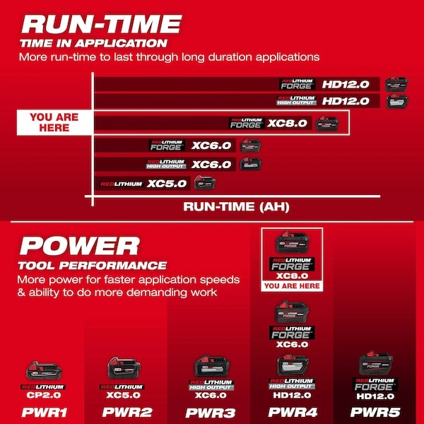 Milwaukee Tool 48-59-1881 M18 Redlithium Forge Xc8.0 Starter Kit
