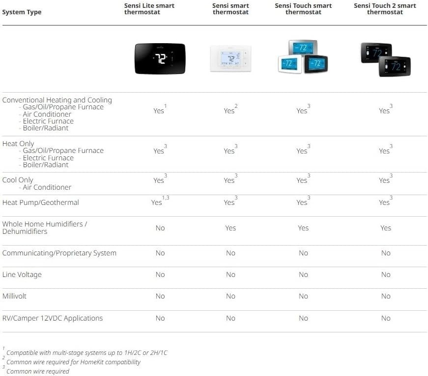 Sensi Smart Thermostat, with Wi-Fi, Integrated Security, Programable, App Compat