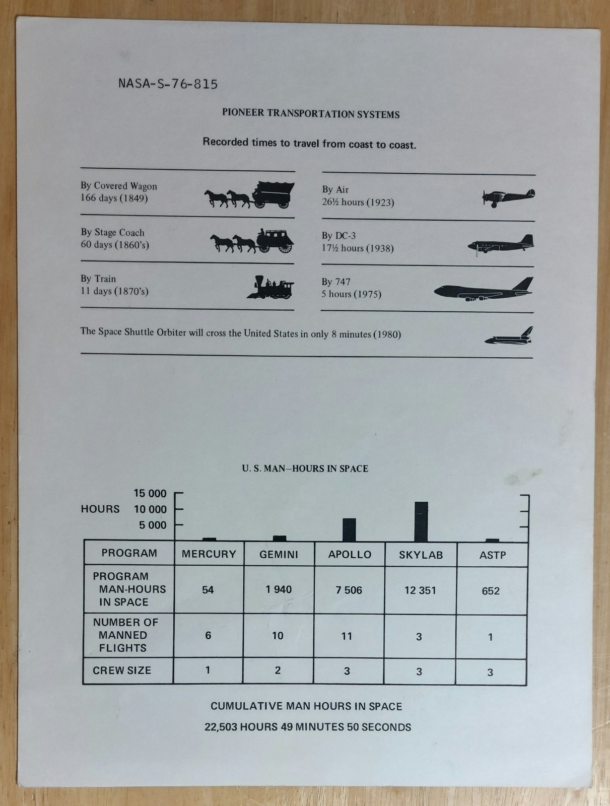 NASA Facts Sheet Vintage 1970's Lyndon B Johnson Space Center