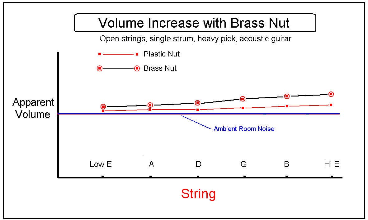 MusicianAtHeart COMPENSATED Brass Nut for EPIPHONE Guitar Les Paul 335 SG