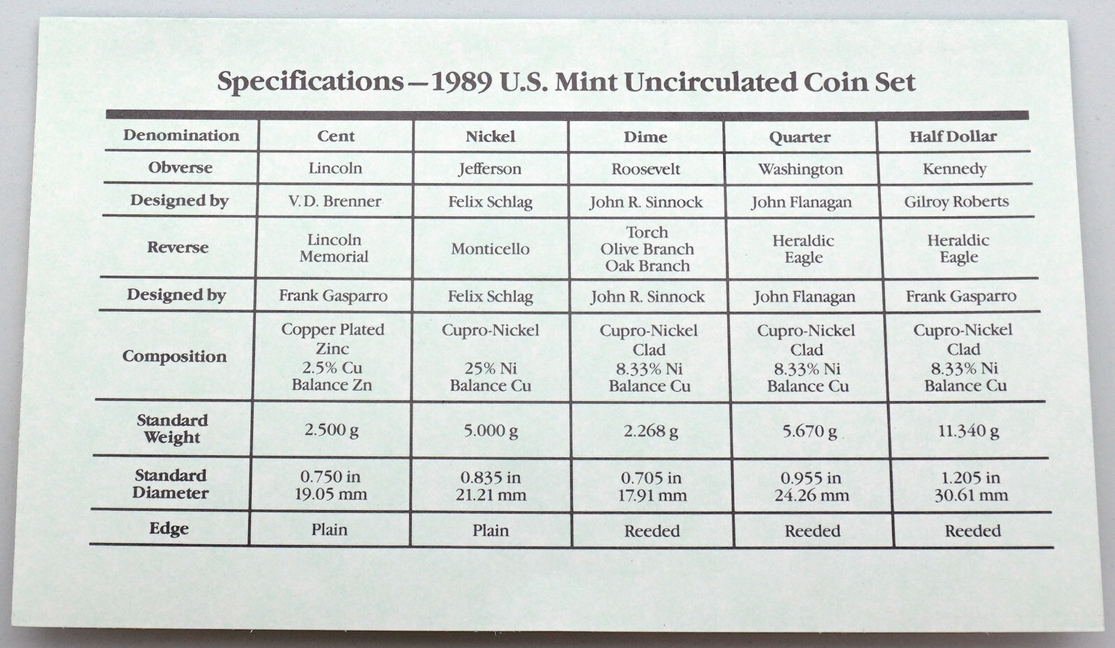 1989 - P&D Uncirculated US Mint Coin Set in OGP