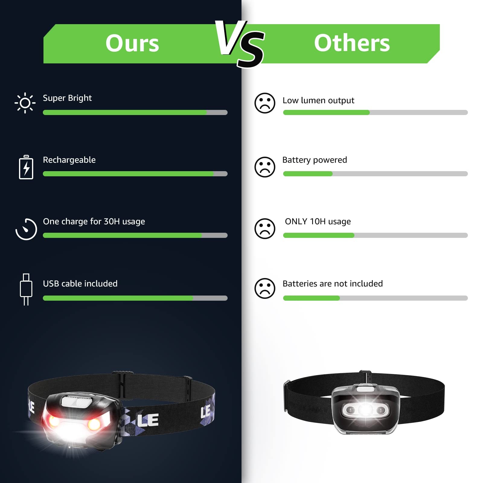 Lighting EVER LED Headlamp Rechargeable IPX4 Waterproof Headlight 2 Pack