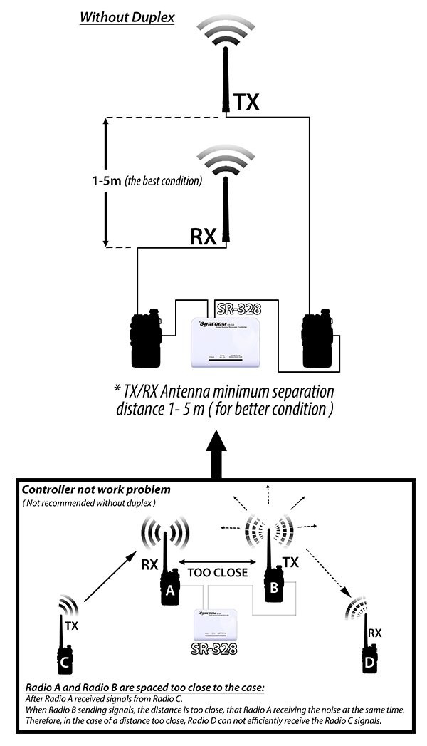 SURECOM SR-328 Duplex Repeater Controller with cable Motorola Talkabout