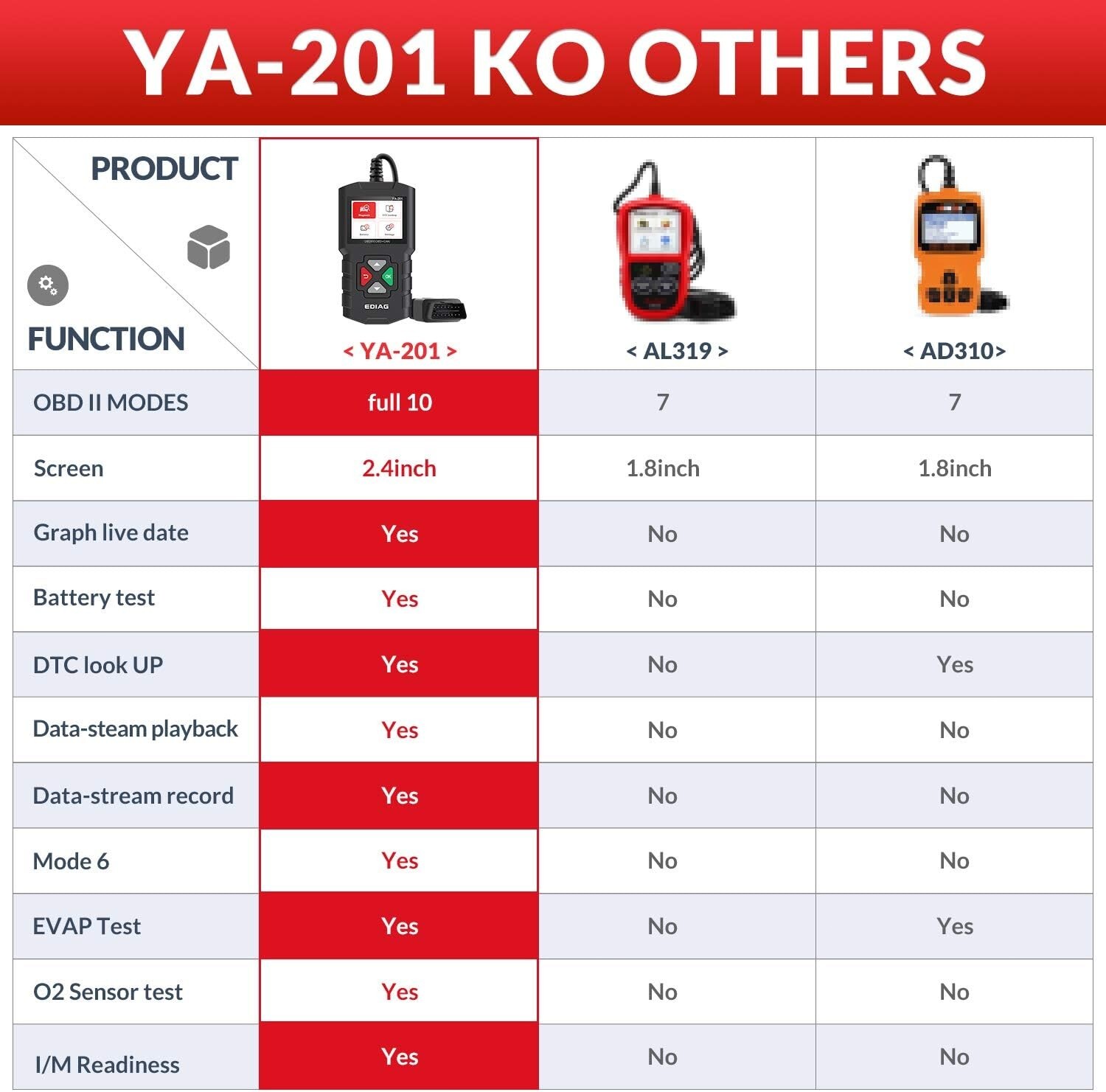 YA201 Auto OBD2 Scanner OBDII Code Reader Check Engine Fault Car Diagnostic Tool