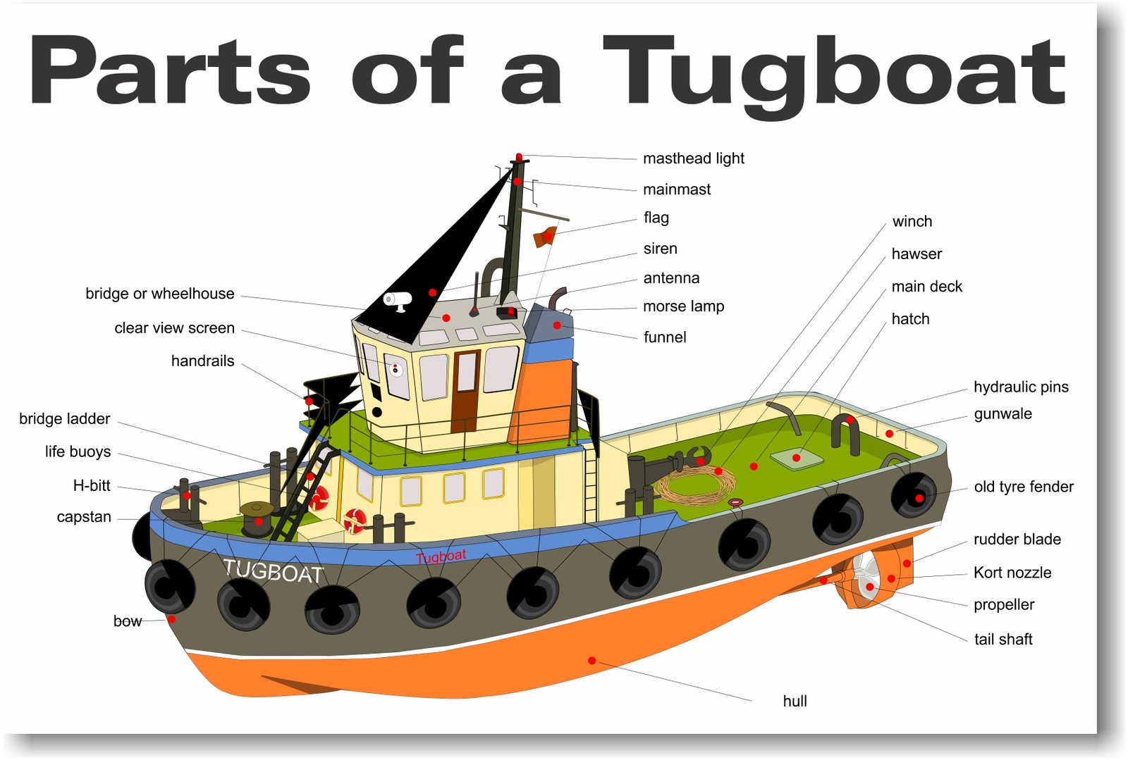 Parts of a Tugboat - NEW Classroom Science Poster