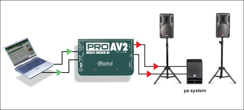 Radial PRO AV2 PROAV2 Direct Box Stereo RCA DI w/ Mic Cable