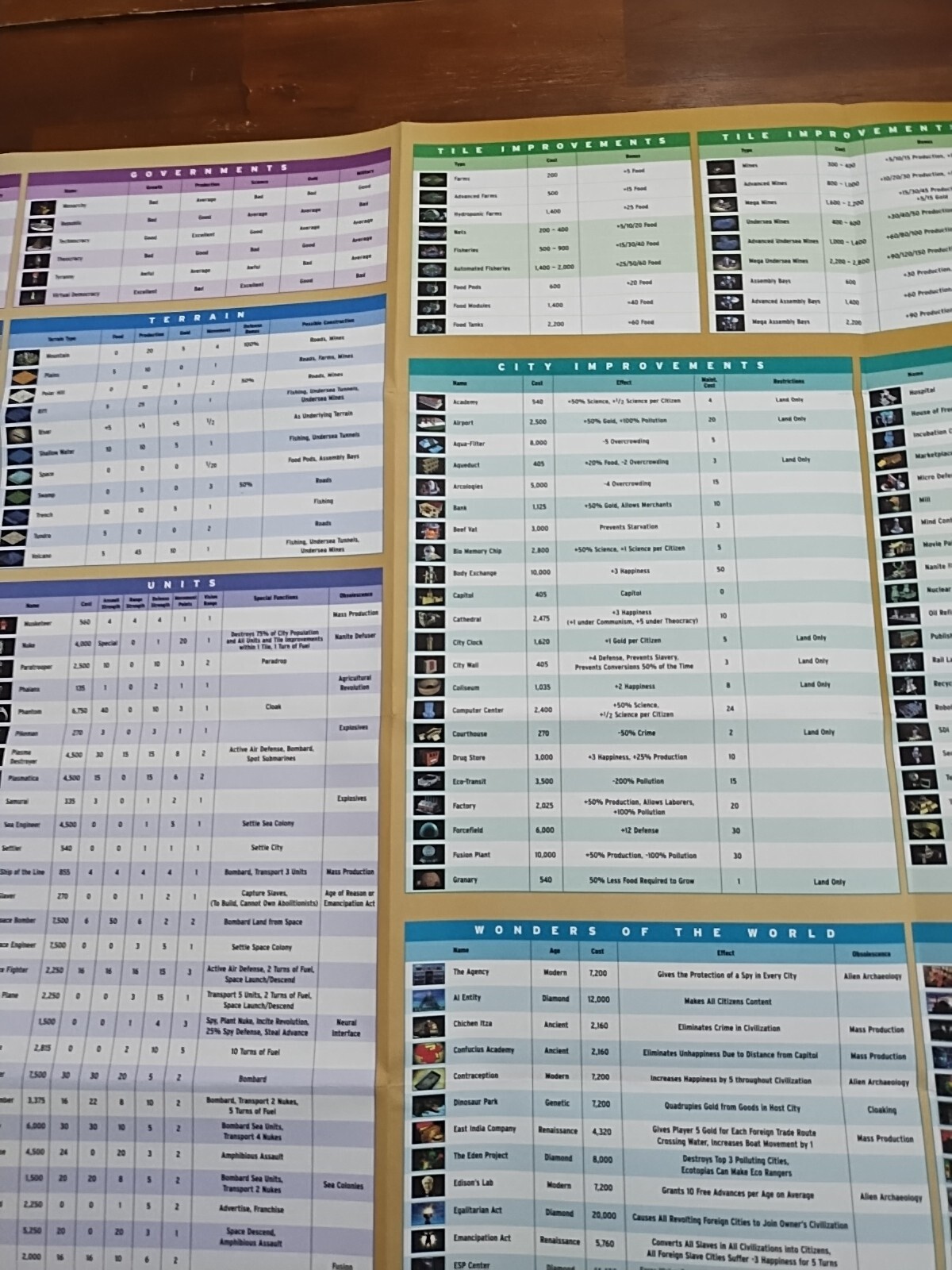 Civilization Call To Power Foldout Reference Chart Tech Tree Poster