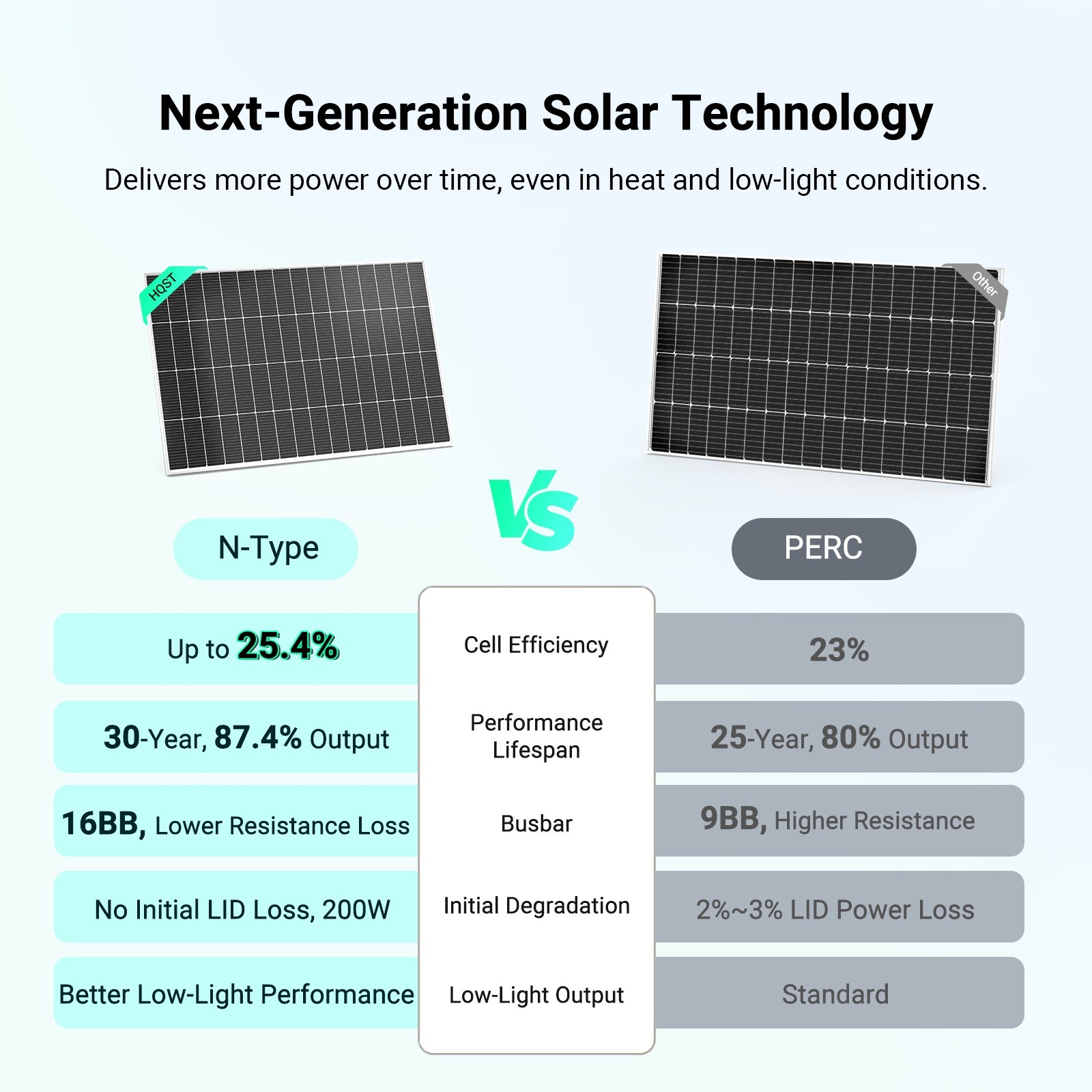 HQST N-Type 16BB 2 Packs 200W Solar Panel, Compact & Lightweight Solar Panels