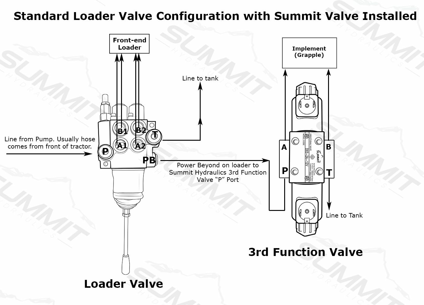 Electronic Hydraulic Double Acting Directional Control Valve, 1 Spool, 15 GPM