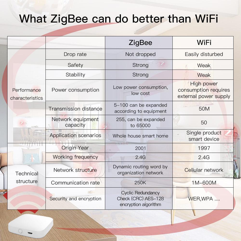 MOES Tuya Zigbee Smart Home Bridge Wireless Hub Gateway Alexa Google APP Control