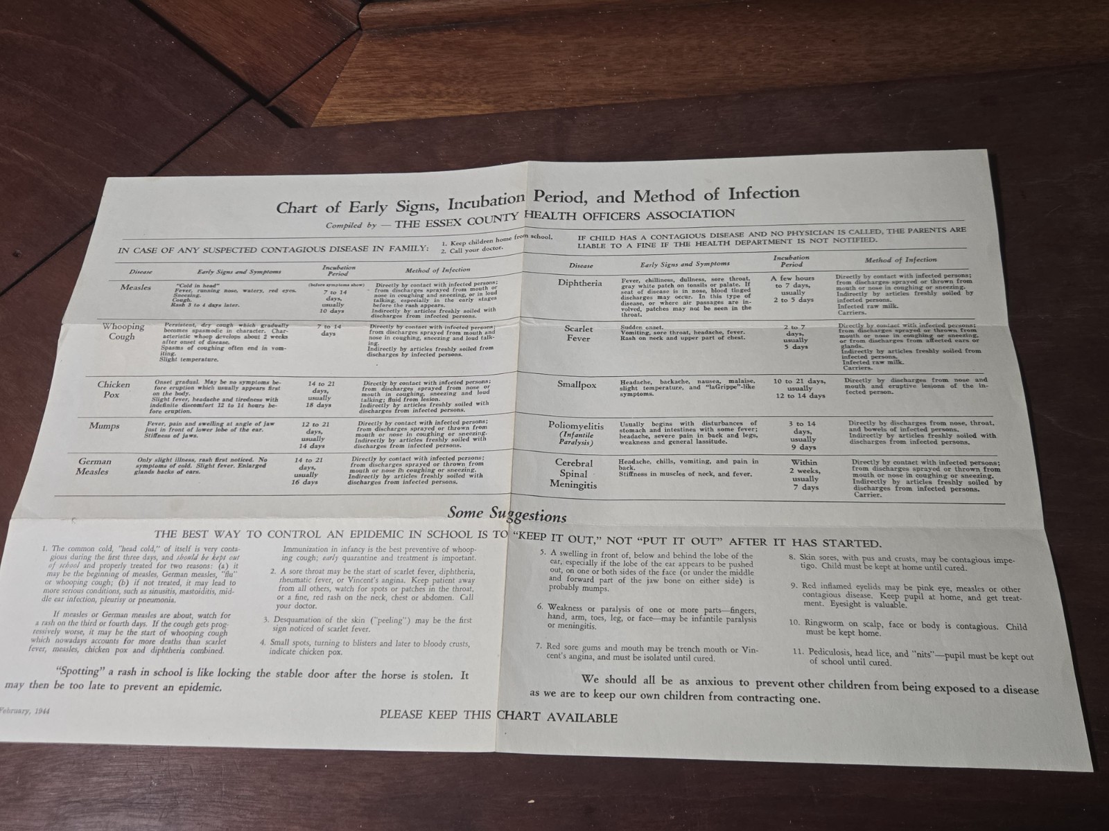 Orig. vtg. 1944 Medical Chart of Early Signs, Incubation Period and Method Of In
