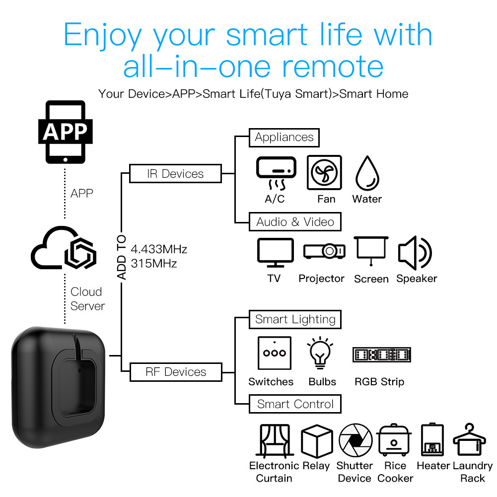 MOES WiFi RF IR Universal Smart Remote Controller Home Blaster Alexa Google APP