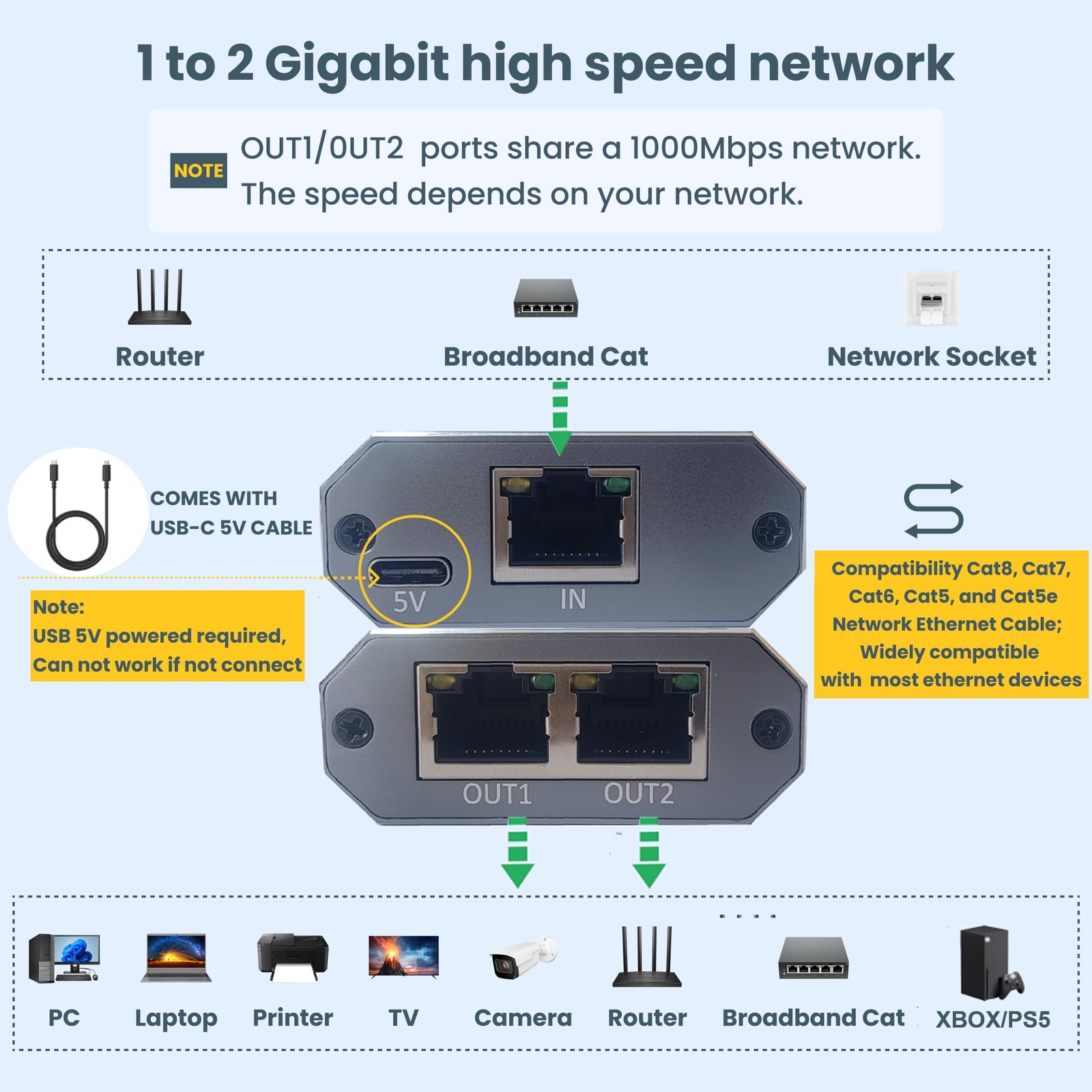 Ethernet Splitter，ethernet Splitter 1 to 2，ethernet Switch 2 Port 1000Mbps，LA...