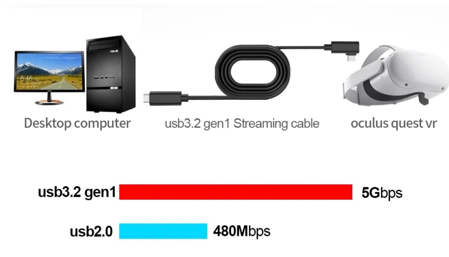 20ft Link Cable for Oculus Quest. USB-A to Right Angle USB-C