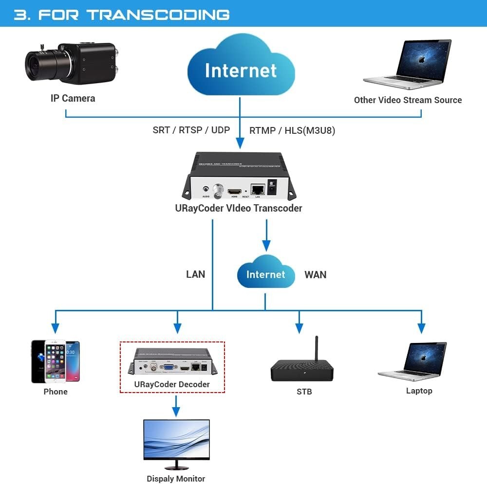 4K HD Video Encoder Transcoder Decoder for RTSP M3U8 RTMP UDP HLS To HDMI