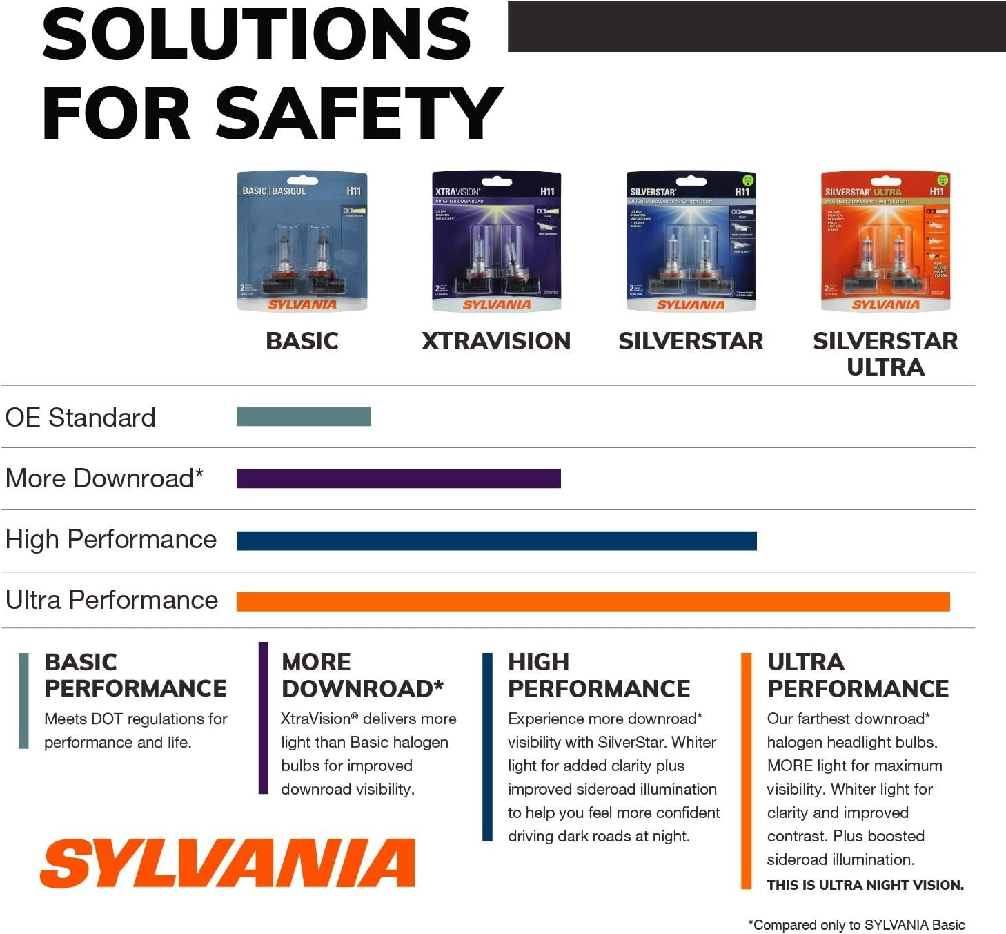 9005 Headlight Bulbs Sylvania Basic HB3 U (12V, 60W) Bright TWO in Bulk Package