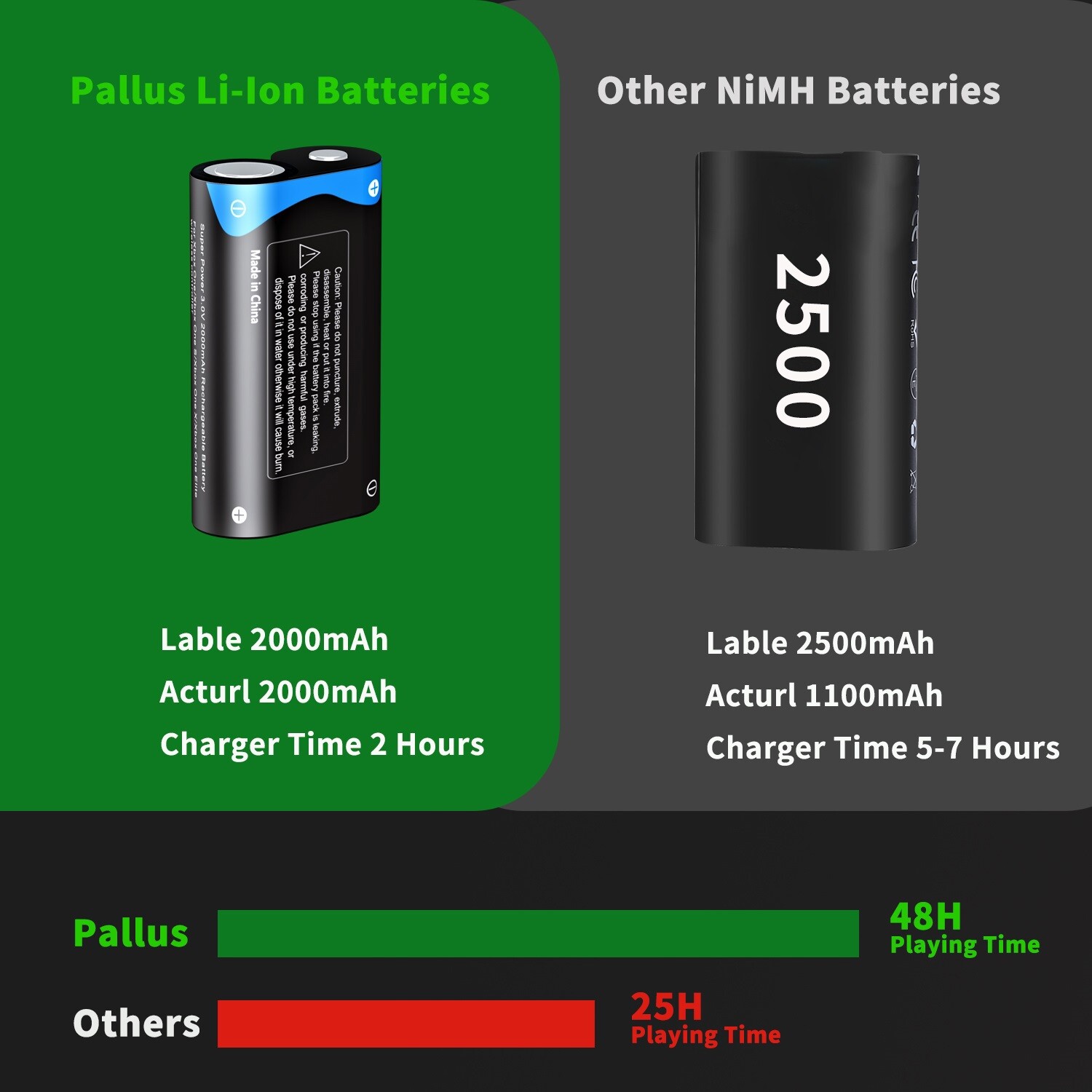 2 Pack Pallus Lithium Xbox One/Series S|X Controller Battery Pack with Charger