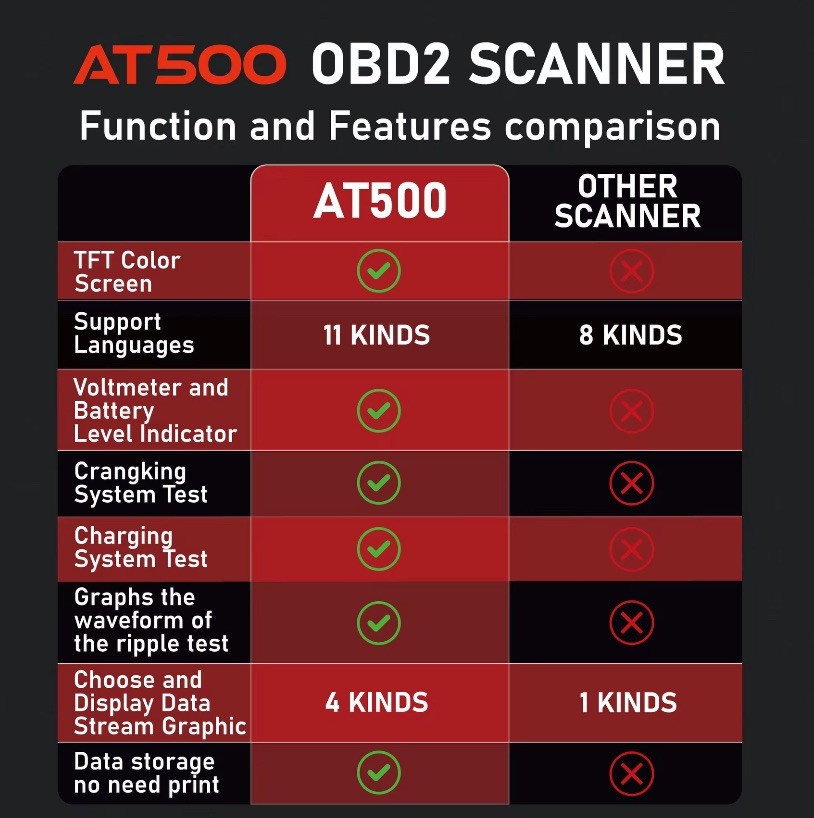 Professional OBD2 Scanner FORD TRANSIT Diagnostic Reader Fault Code Clear Reset