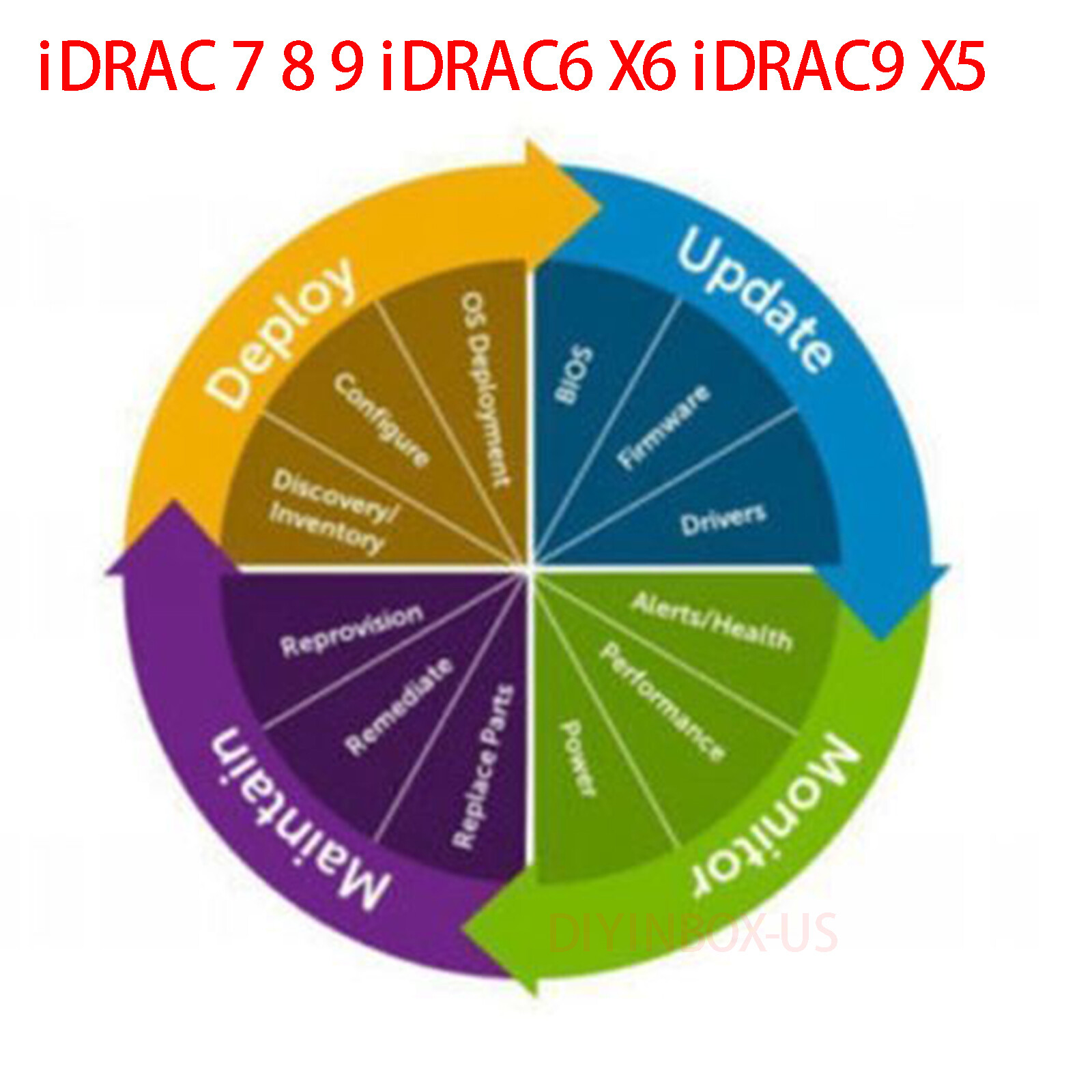 iDRAC 7 8 9 & idrac 9 X5 X6 Enterprise License G12, G13,G14, G15, G16 Gen Licens