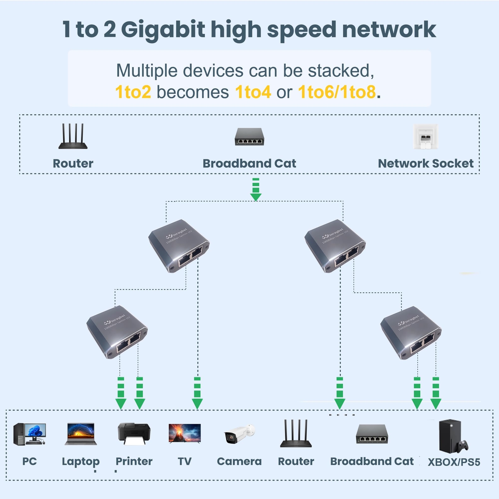 Ethernet Splitter，ethernet Splitter 1 to 2，ethernet Switch 2 Port 1000Mbps，LA...