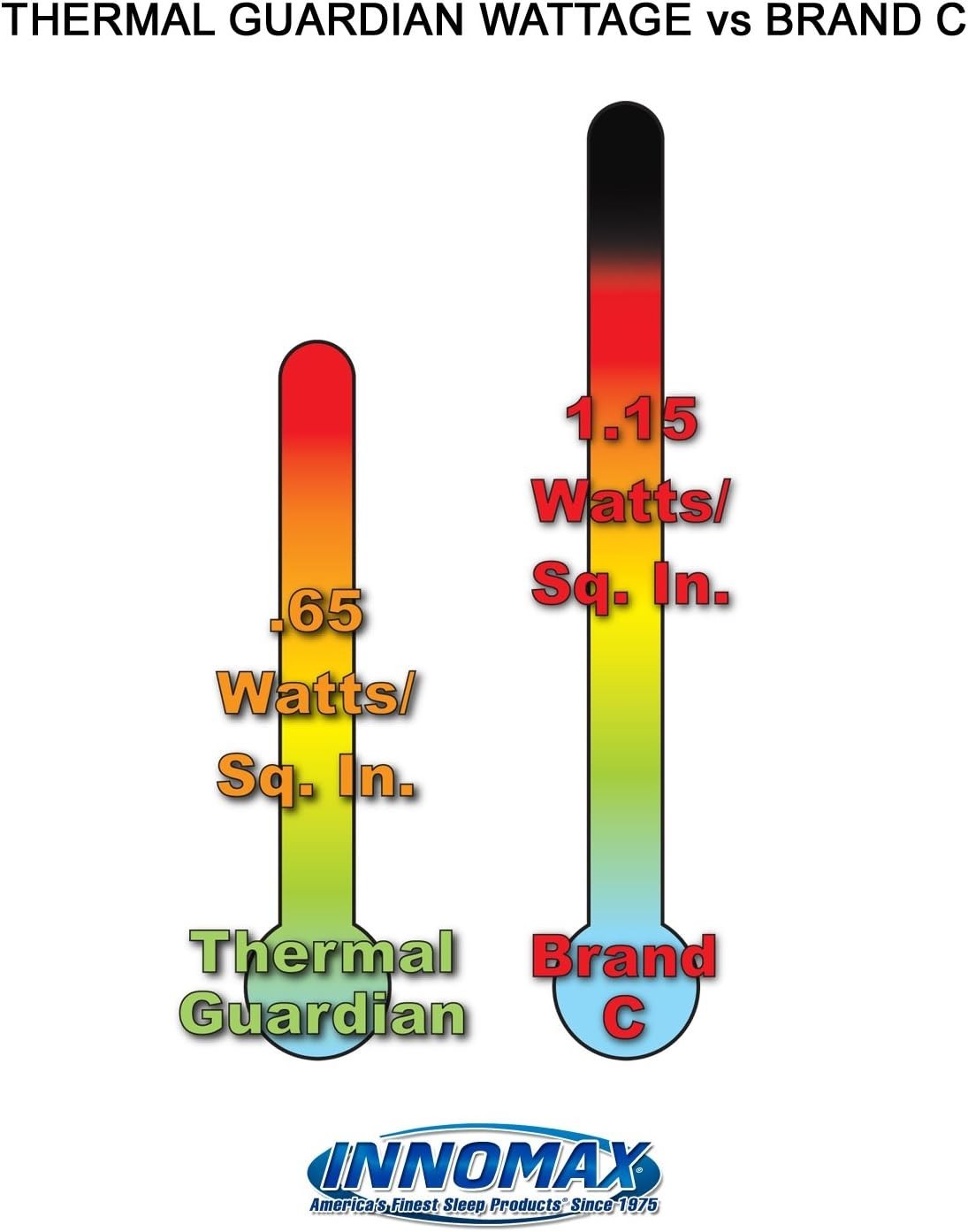 Vinyl Thermal Guardian Quantum Solid State Waterbed Heater, Full Watt