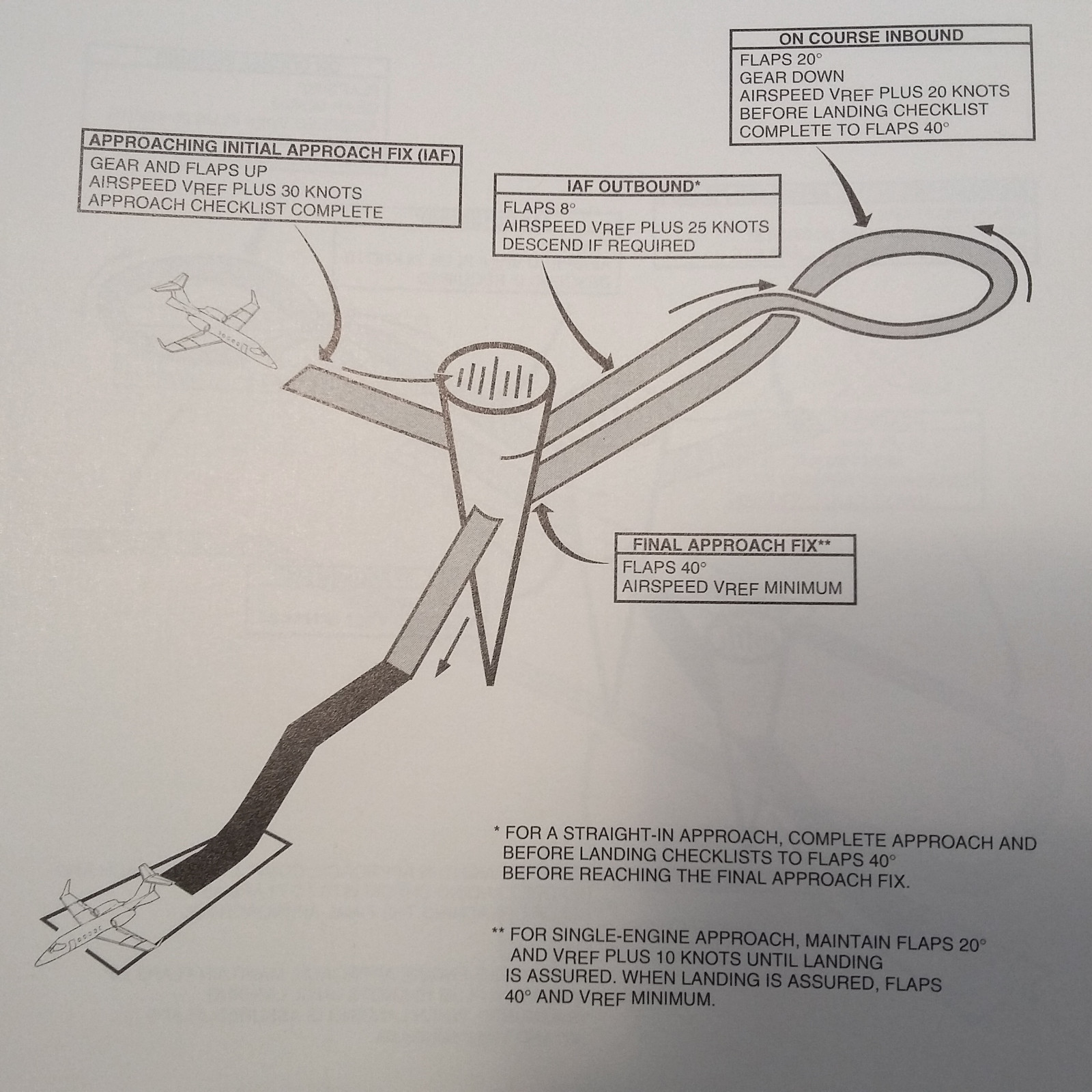 Learjet 31A Pilot Training Manual, Vol. 1 - Operational Information
