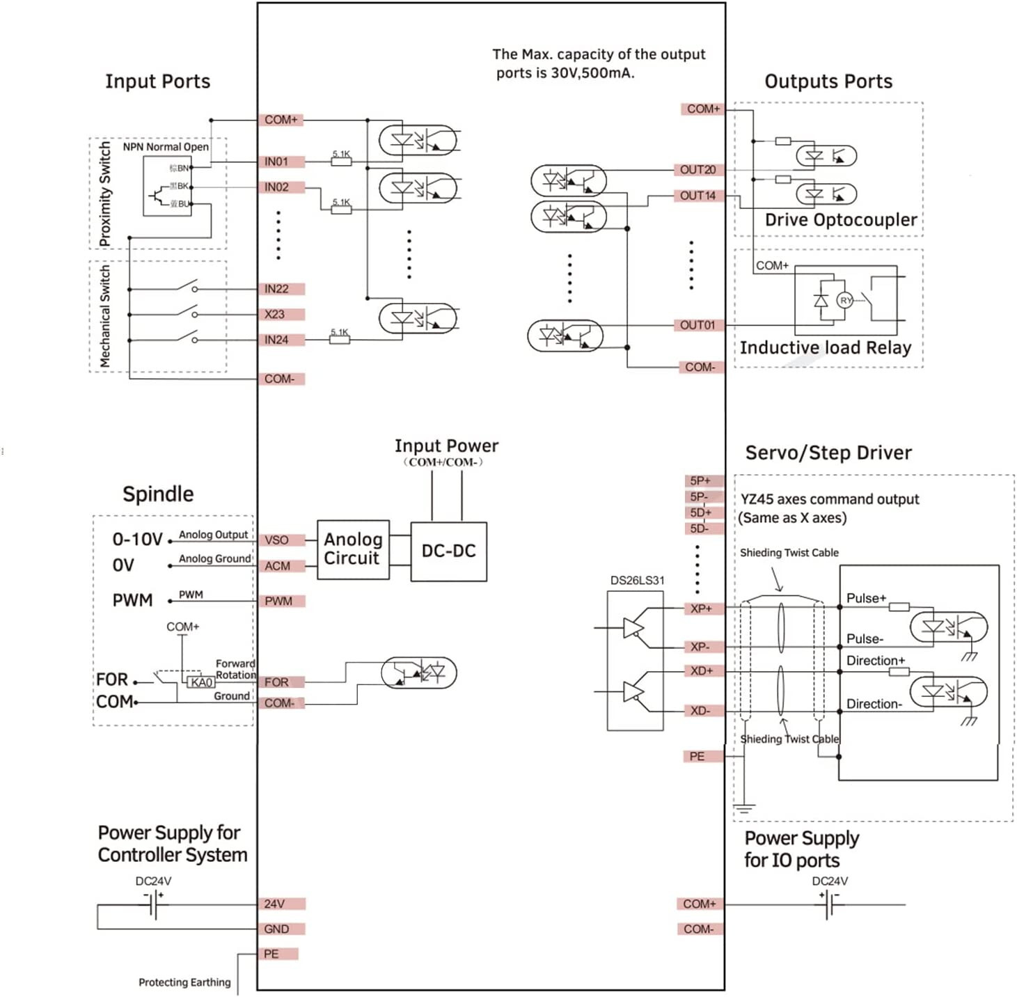 『US』 CNC 5 Axis DDCS Expert Stepper Motor Controller Offline Stand-alone System