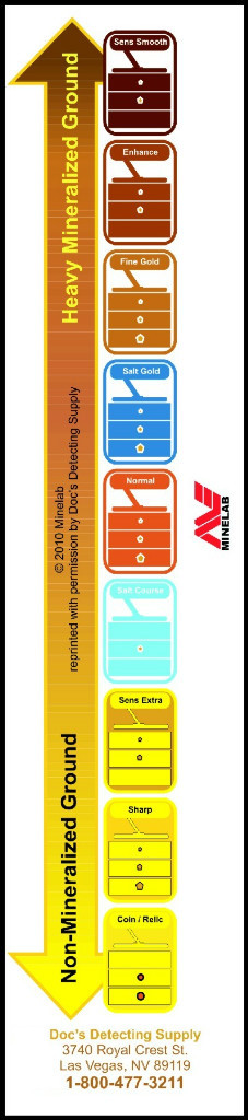 Minelab GPX5000 Soil Timings Quick Reference Adhesive Label Exclusive