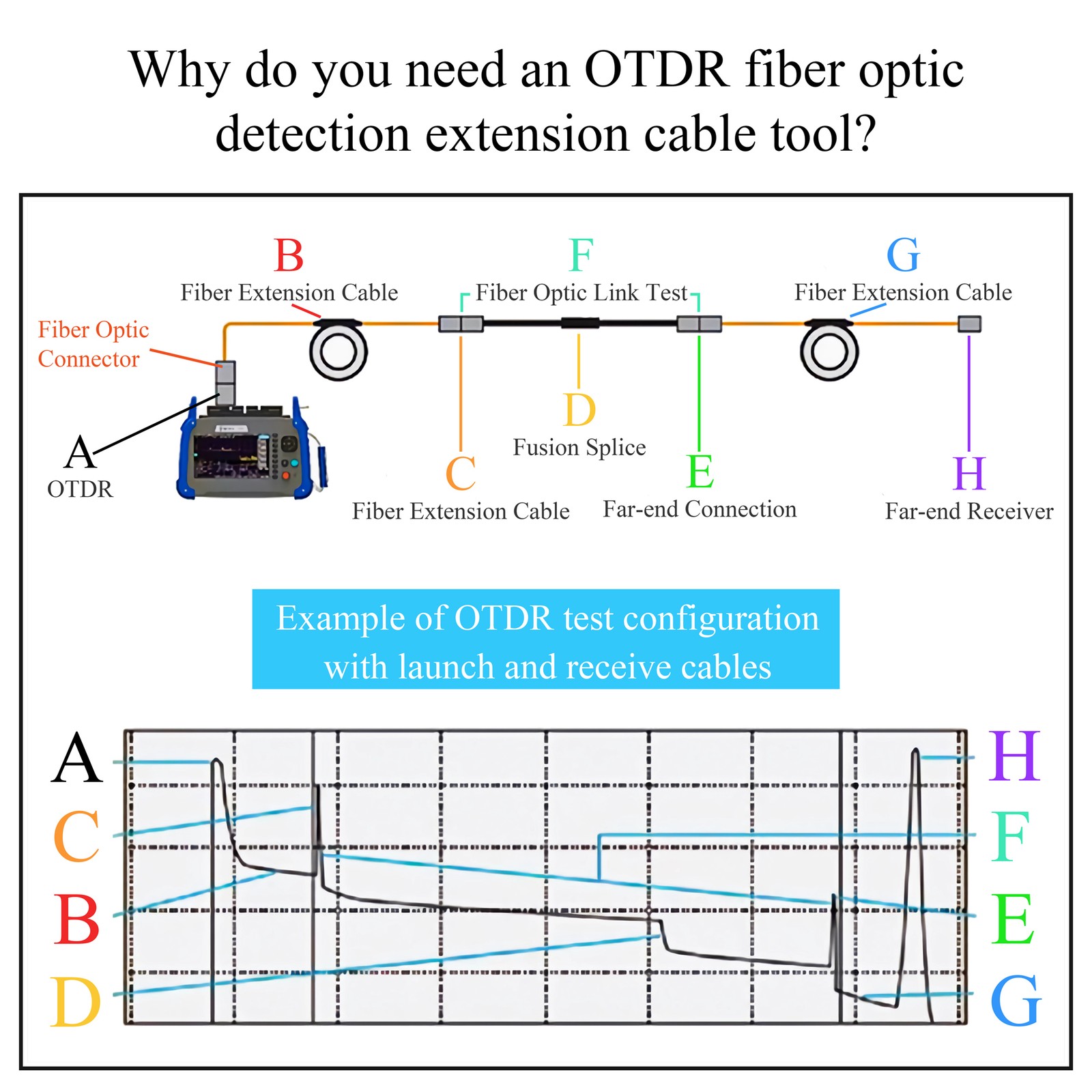 Fiber Optic Test Tool OTDR Launch Cable Boxs Multimode (OM2) LC/UPC-LC/UPC