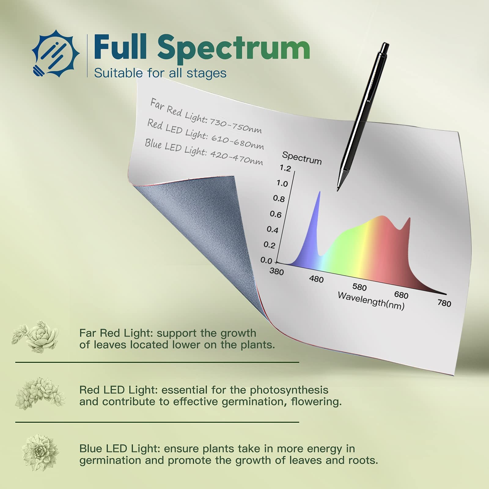 1 Pack 4ft LED Grow Light, 60W (350W Equivalent), Sunlike Full Spectrum Integ...