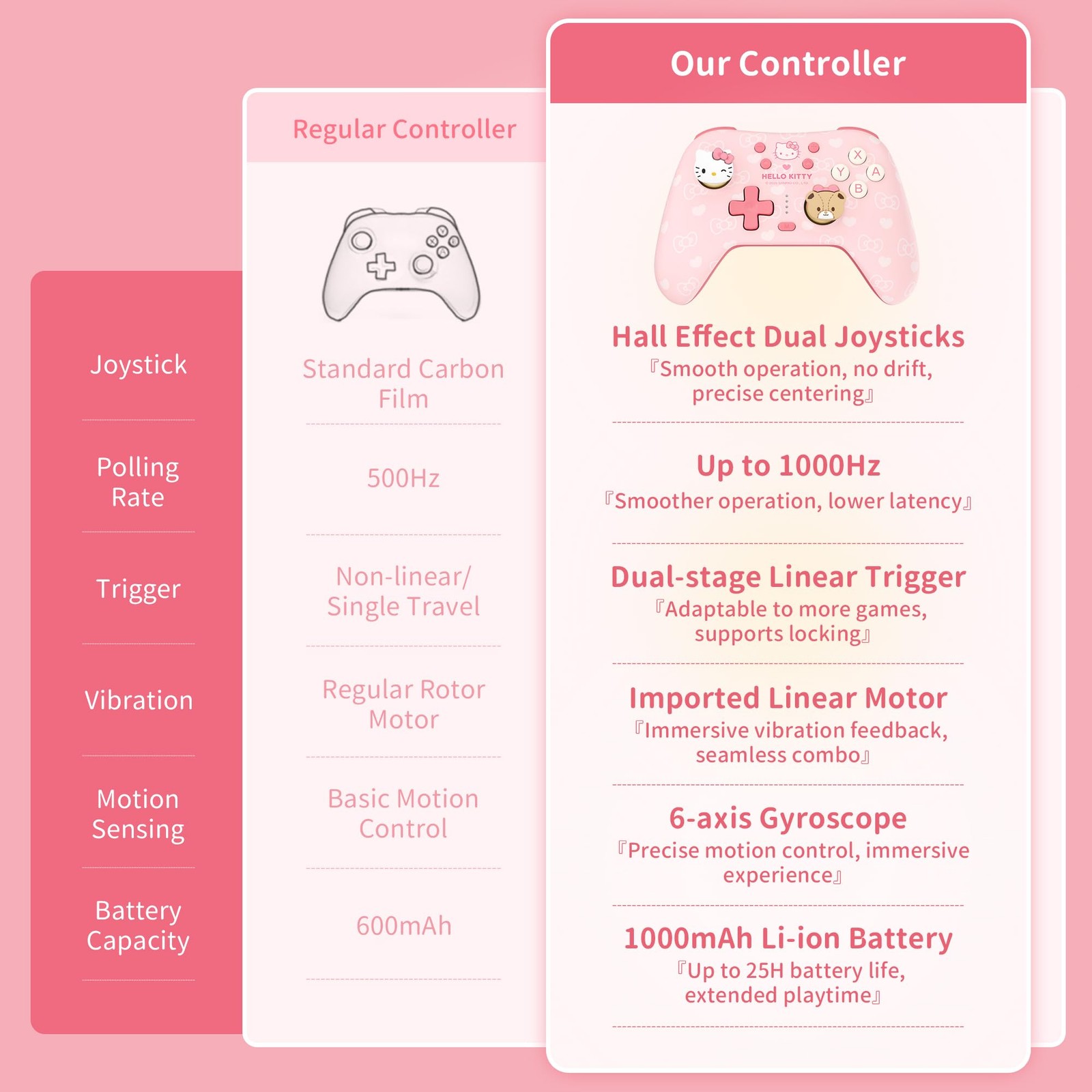 Pink Switch Controller,Hello Kitty Hall Effect Controllers Wireless for Switc...