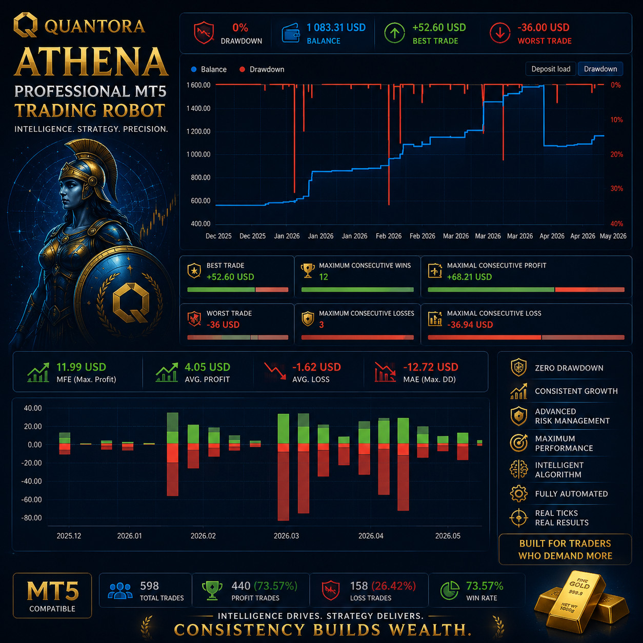 Quantora Athena EA | MT5 Gold Trading Robot | XAUUSD Expert Advisor