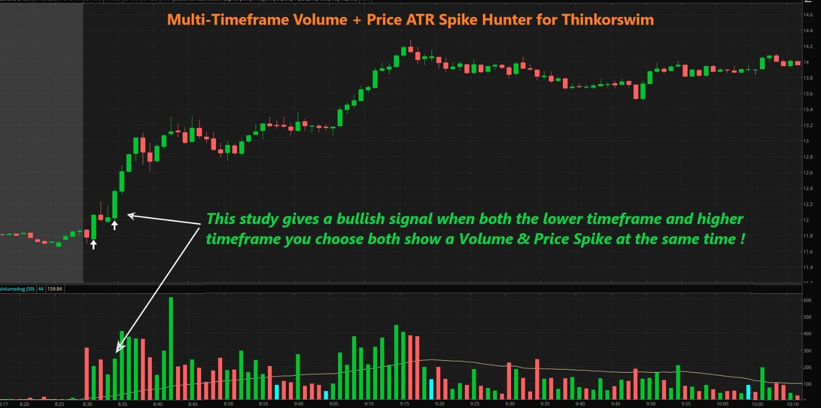 Thinkorswim Thinscript Code Multi-Timeframe Volume & Price ATR Spike Indicator