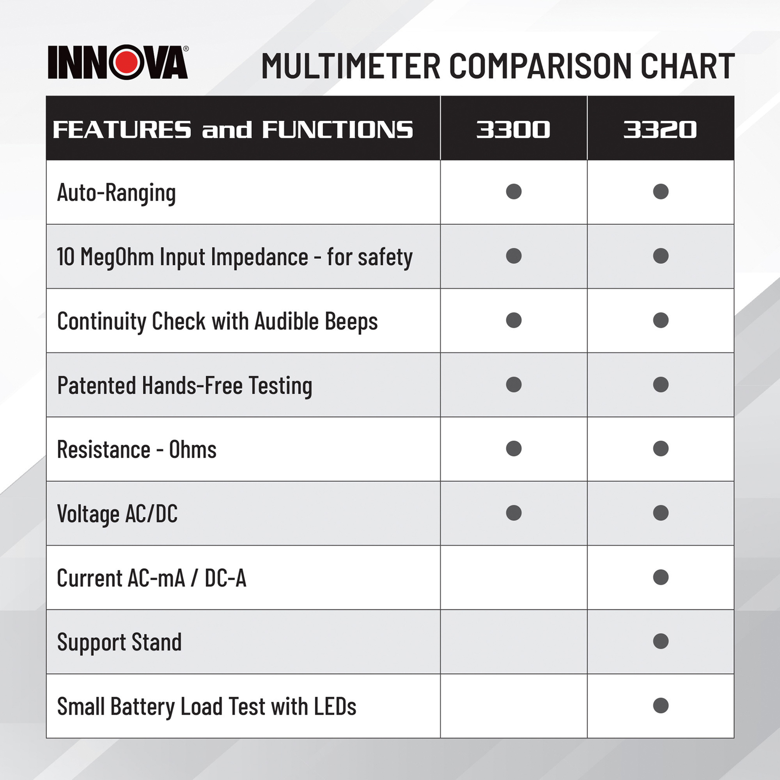 Innova Digital Multimeter, Model# 3300