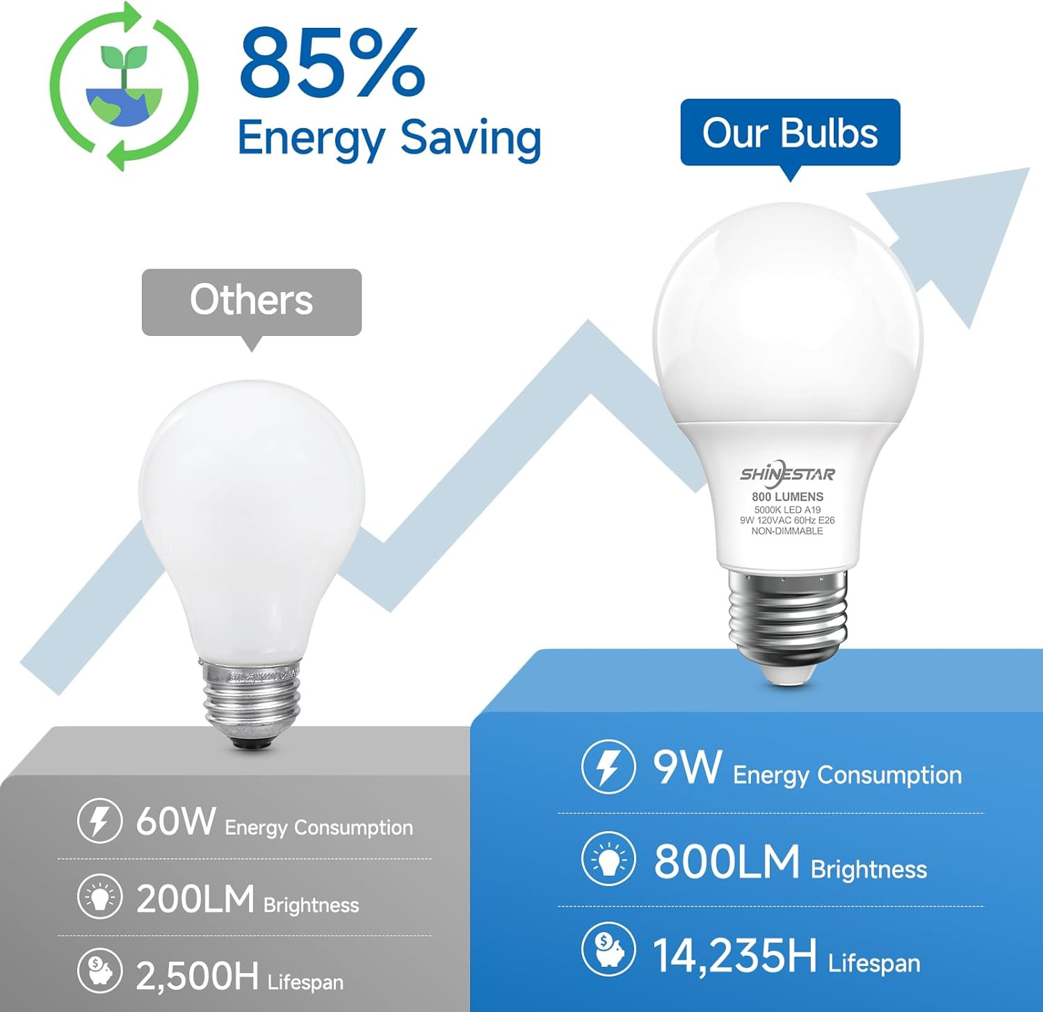 SHINESTAR A19 LED Light Bulb, 60 Watt Light Bulbs 5000K Daylight White, E26 Stan