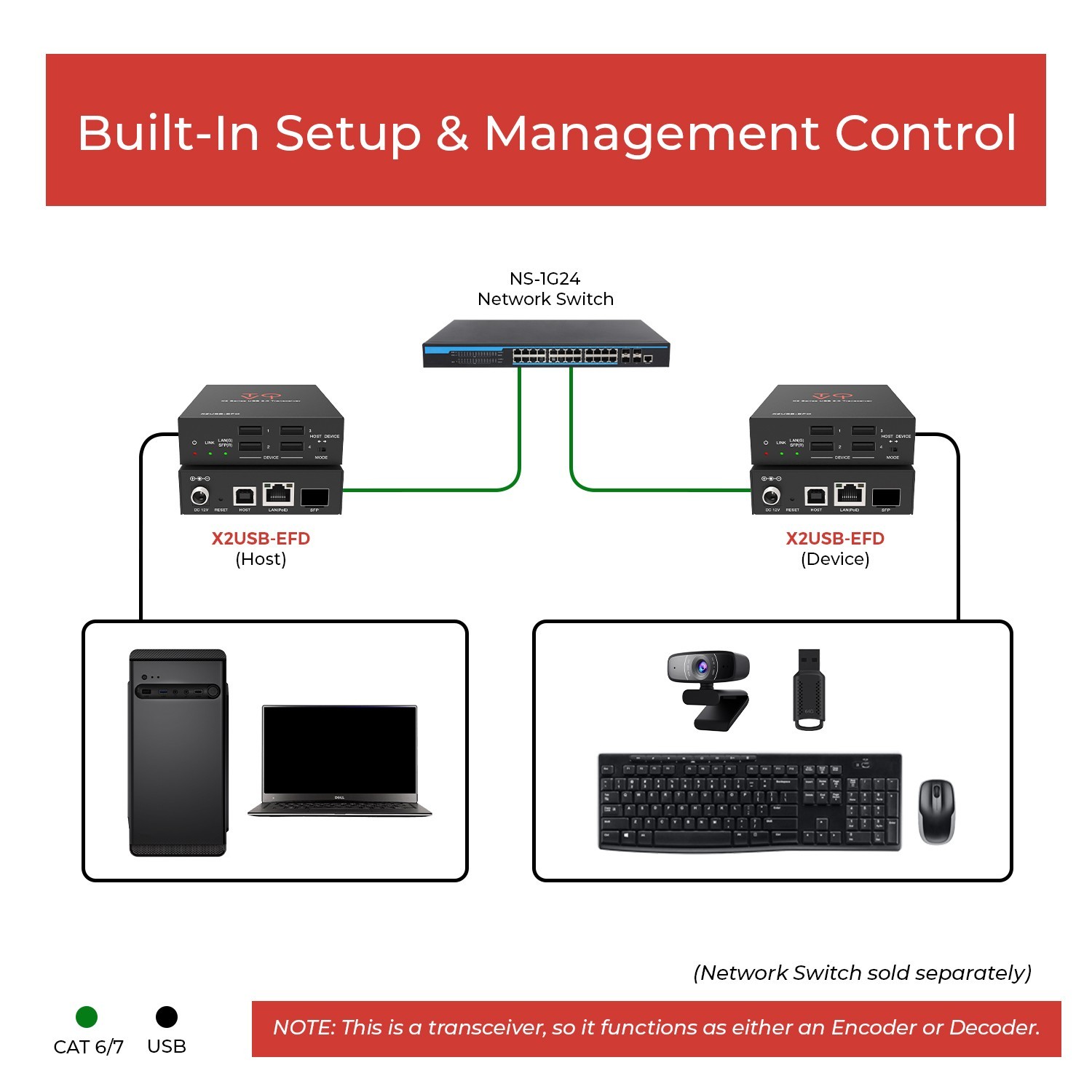 USB 2.0 Transceiver with Ethernet and Fiber Support (X2USB-EFD)
