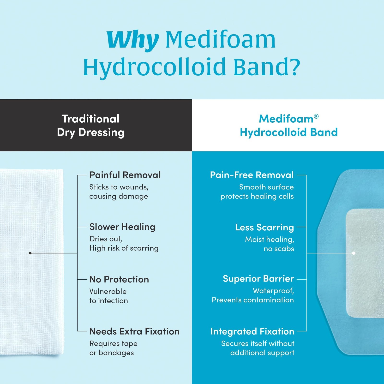 H Band Medium - Bordered Hydrocolloid Dressing, Self Adhesive Wound Dressing,...