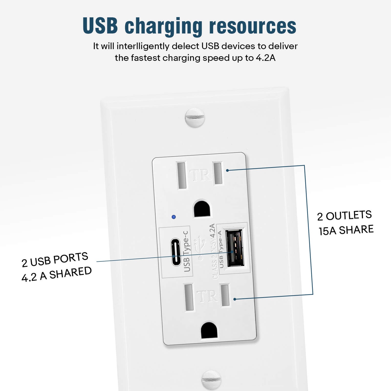 3 x Electrical Socket 4.2A USB White Wall Receptacle with LED Indicator,15A/125V