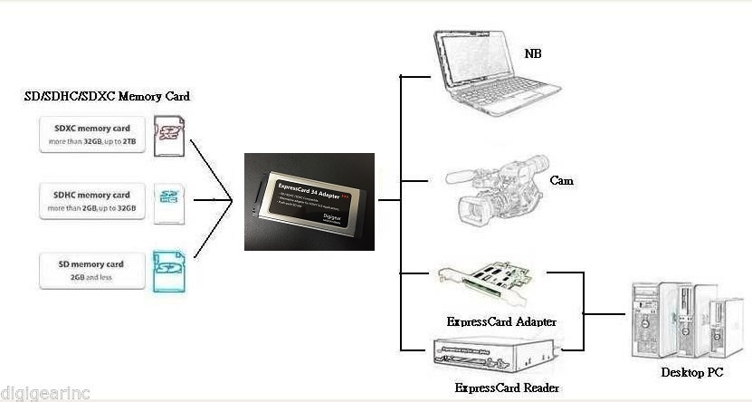 SD/SDHC/SDXC to Expresscard Adapter Reader for SONY SXS Pro Card application