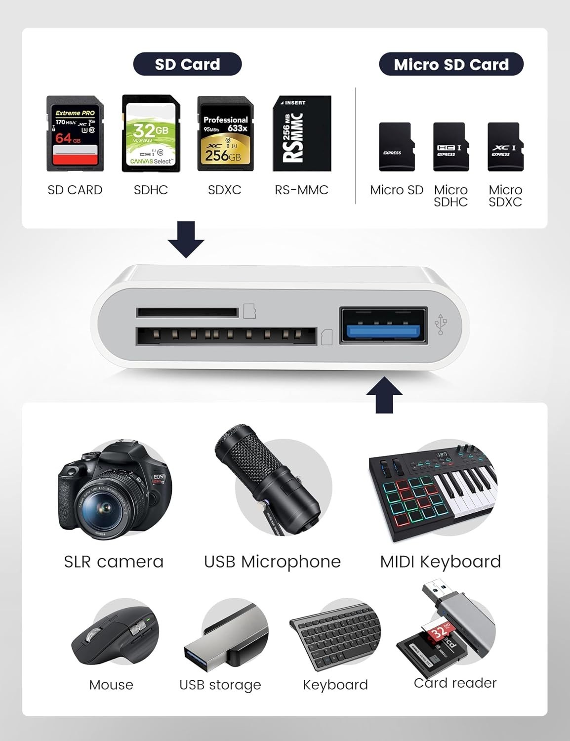 USB-C SD Card Reader 3-in-1 Dual SD TF Adapter for iPhone 15 16 iPad Mac