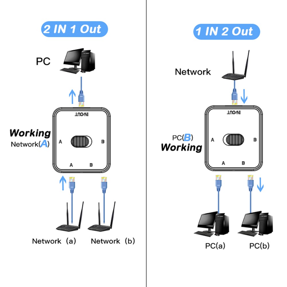 2 Port Gigabit RJ45 Splitter Cable Extender 2 Way External Switcher3350