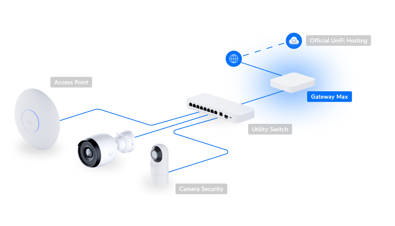 Ubiquiti UniFi Gateway Max UXG-Max