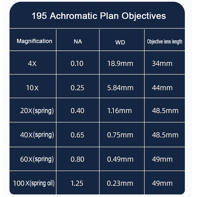 Universal RMS Thread PLAN Objective Lens 160/0.17 for Biological Microscope 1PC