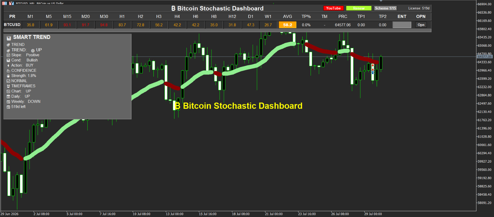 📈 BTC Stochastic + trend Dashboard for MT5 📈 - 👀 1 year License 👀