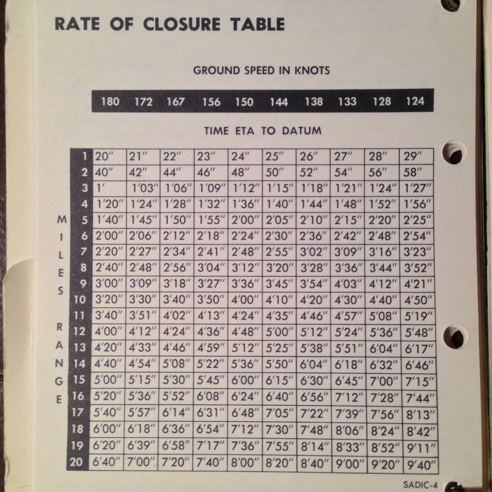 Grumman Tracker S-2E and S-2G Operator's Pocket Checklist